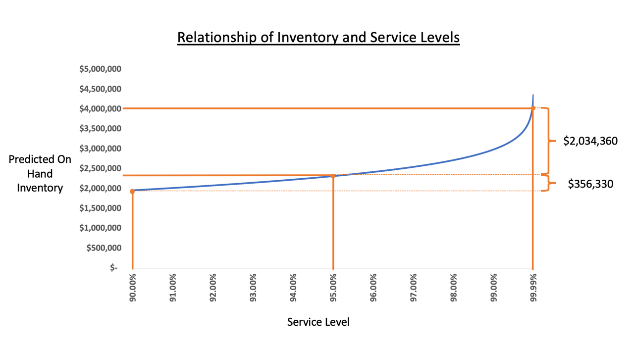 Service Levels vs Inv Graphic v3